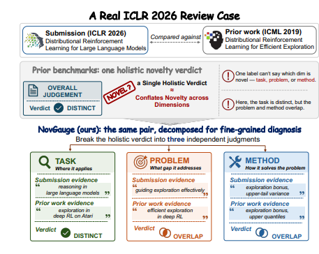 NovGauge: A Fine-Grained Benchmark for Diagnosing LLMs' Capability in Paper Novelty Assessment
